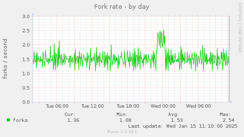 Fork rate