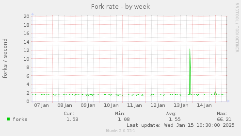 Fork rate