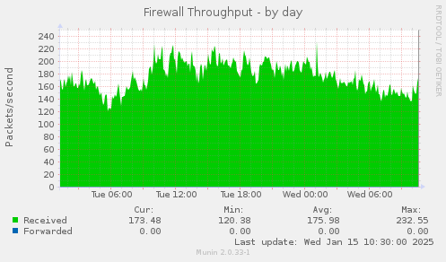 Firewall Throughput