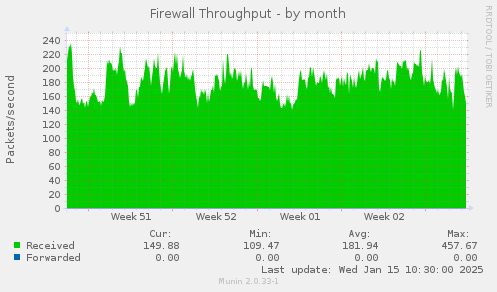 Firewall Throughput