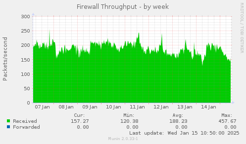 Firewall Throughput