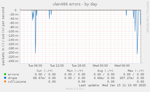 vlan486 errors