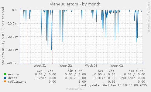 vlan486 errors