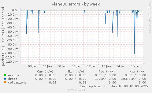 vlan486 errors