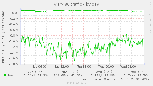 vlan486 traffic