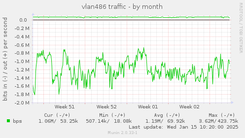 vlan486 traffic