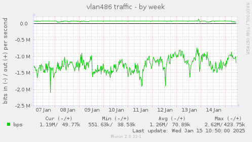 vlan486 traffic