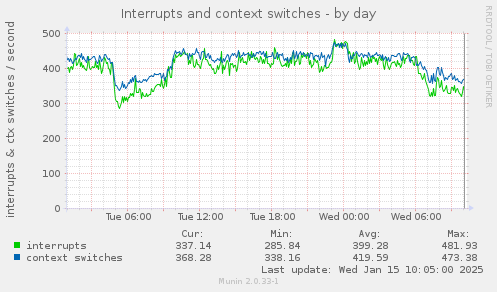 Interrupts and context switches