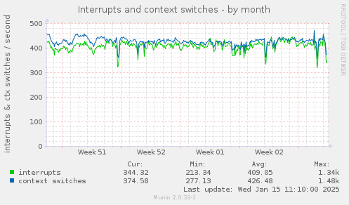 Interrupts and context switches