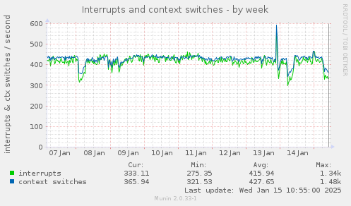 Interrupts and context switches