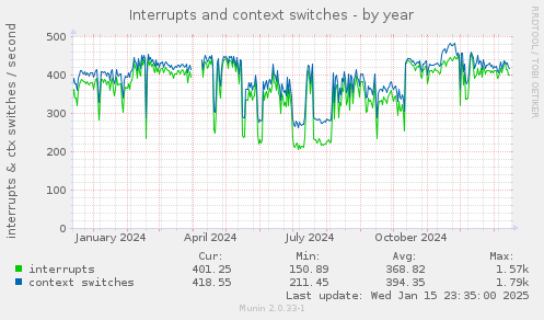 Interrupts and context switches