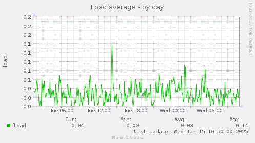 Load average