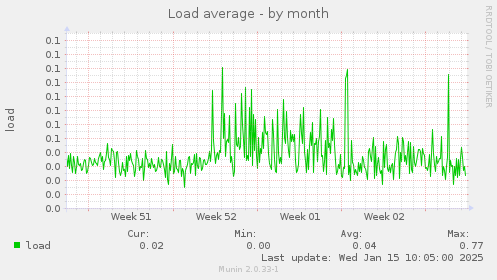 Load average