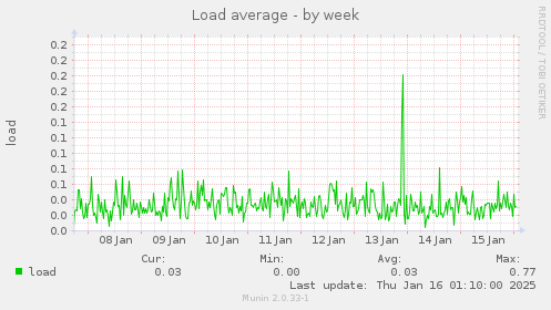 Load average