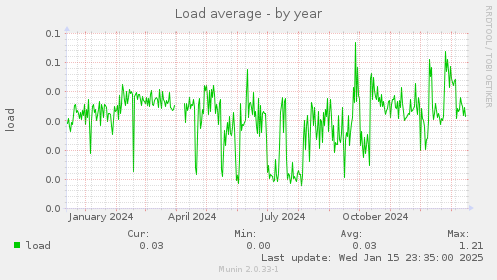 Load average