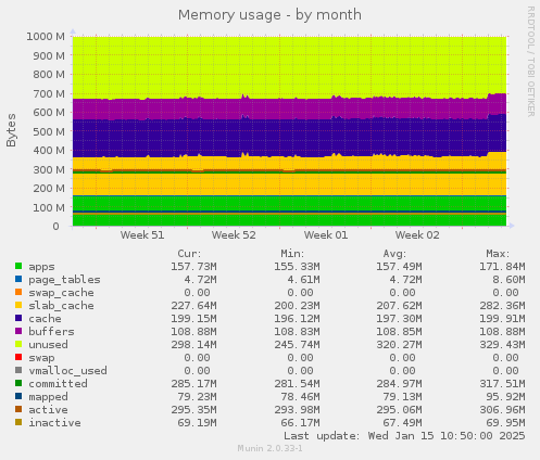 Memory usage