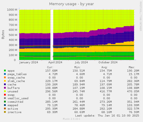 Memory usage