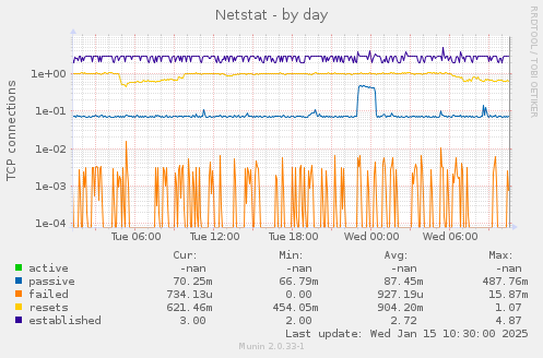 Netstat