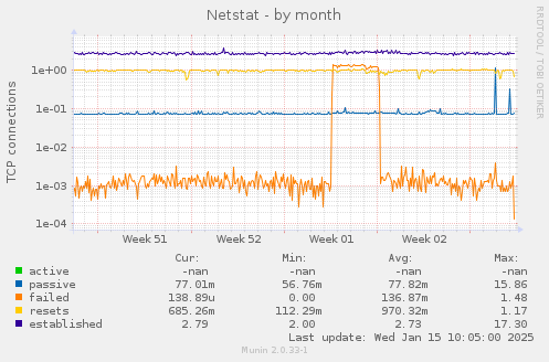 Netstat