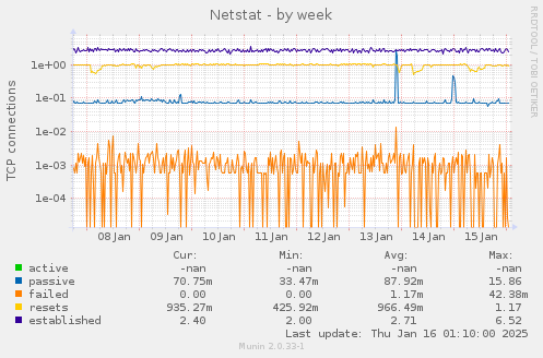 Netstat