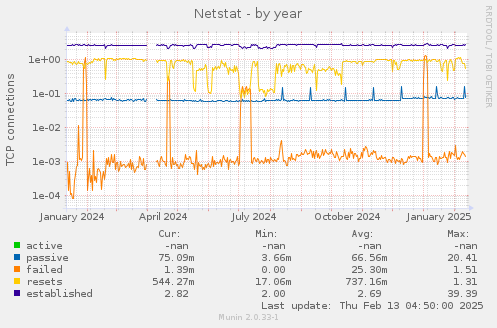 Netstat