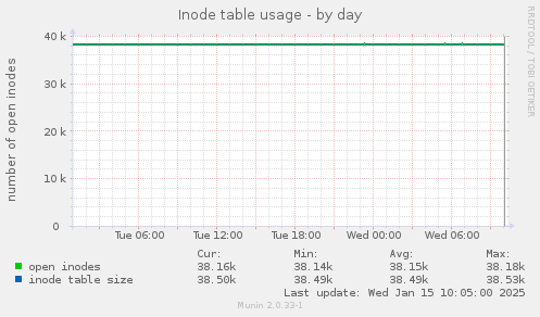 Inode table usage