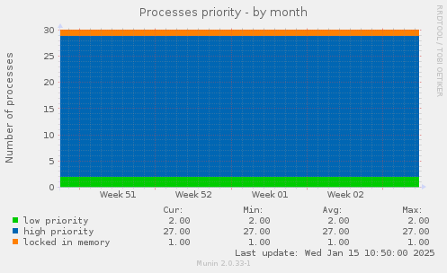 Processes priority