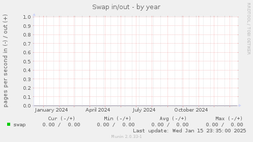 Swap in/out