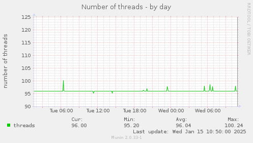 Number of threads