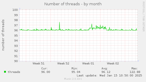 Number of threads