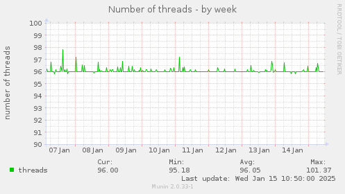 Number of threads