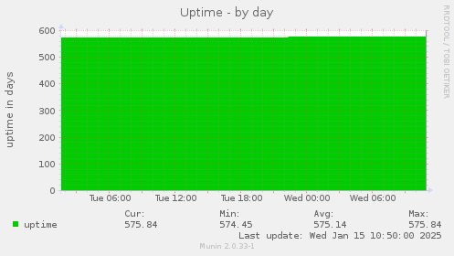 Uptime