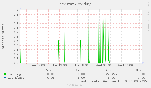 VMstat