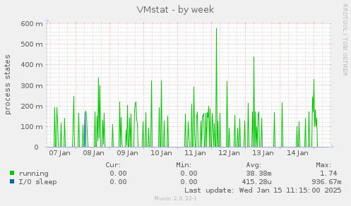 VMstat