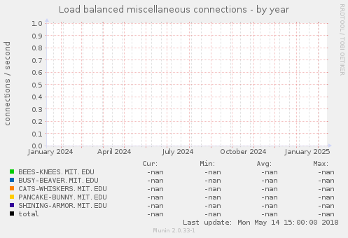 Load balanced miscellaneous connections