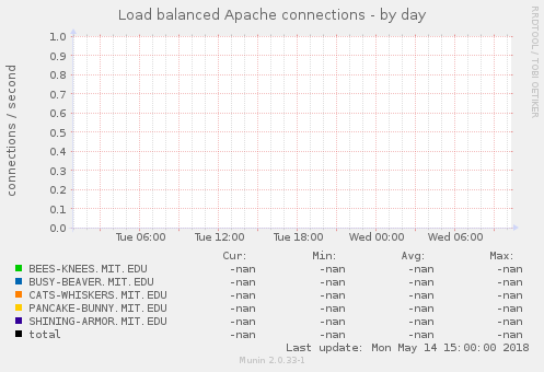 Load balanced Apache connections