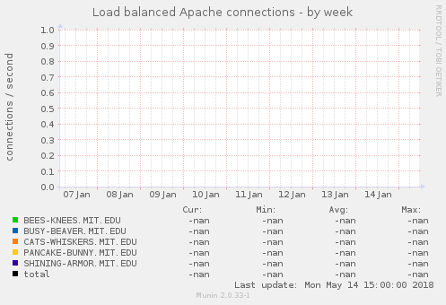 Load balanced Apache connections