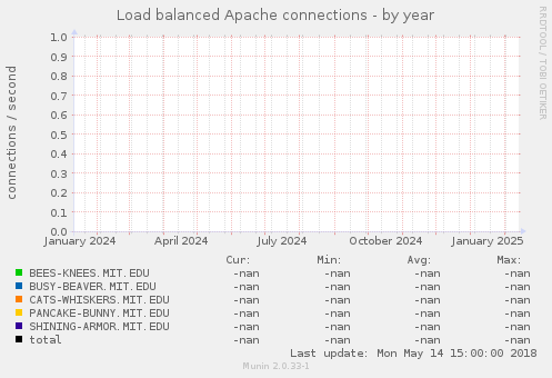 Load balanced Apache connections