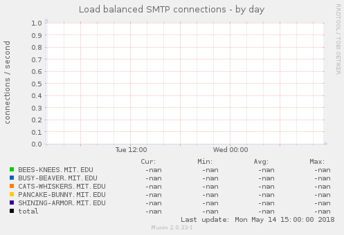 Load balanced SMTP connections