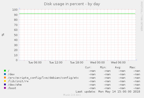 Disk usage in percent