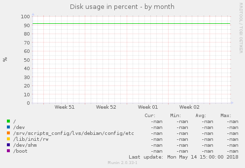 Disk usage in percent