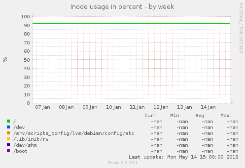 Inode usage in percent