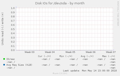 Disk IOs for /dev/sda