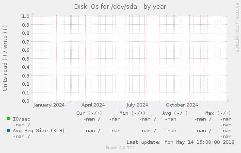 Disk IOs for /dev/sda