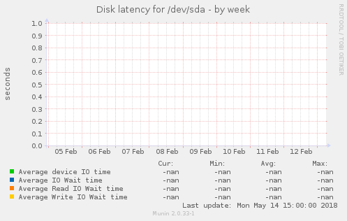 Disk latency for /dev/sda