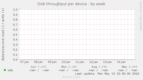 Disk throughput per device