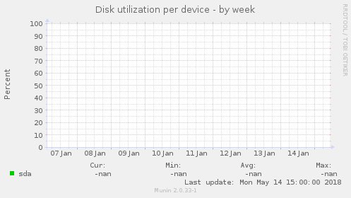 Disk utilization per device