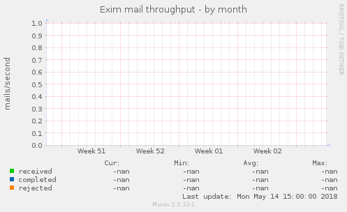 Exim mail throughput