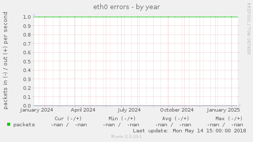 eth0 errors