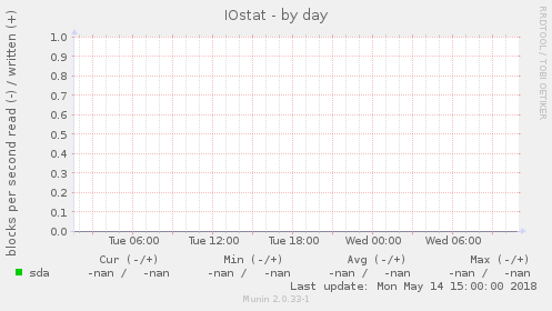 IOstat